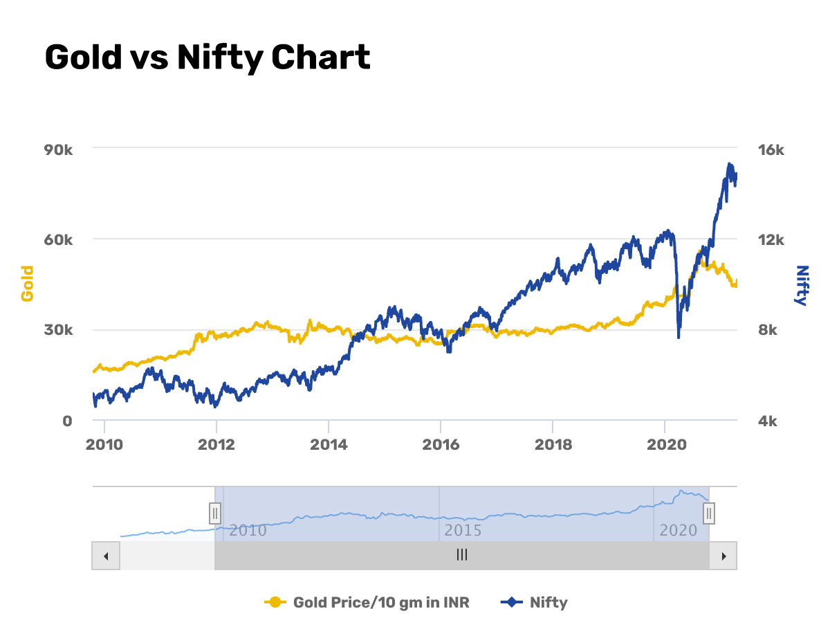 gold vs nifty index price for last 10 years, from 2010 to 2020