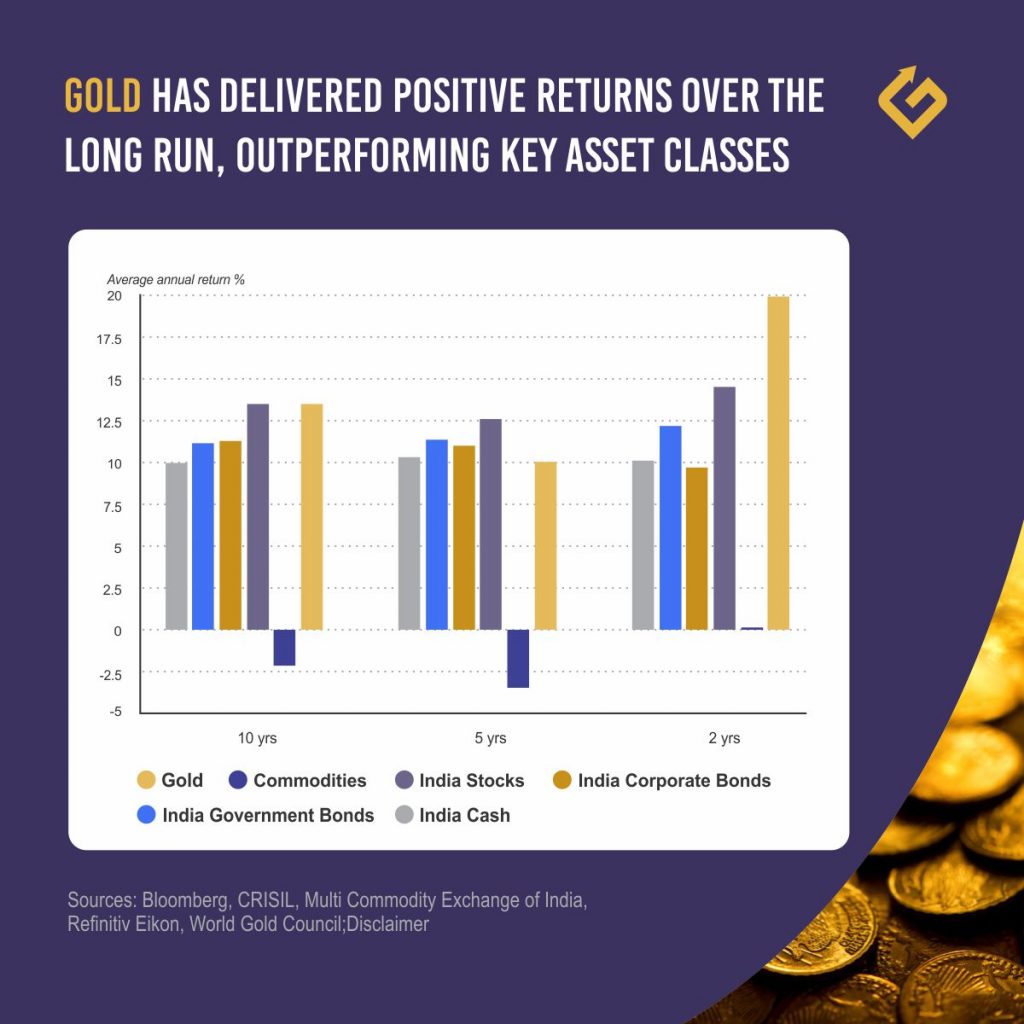 gold returns compared to other assets for best ways to invest in gold