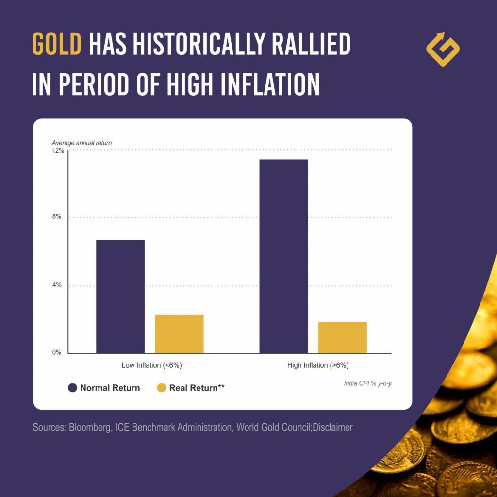 Comparison of gold prices with inflation rate